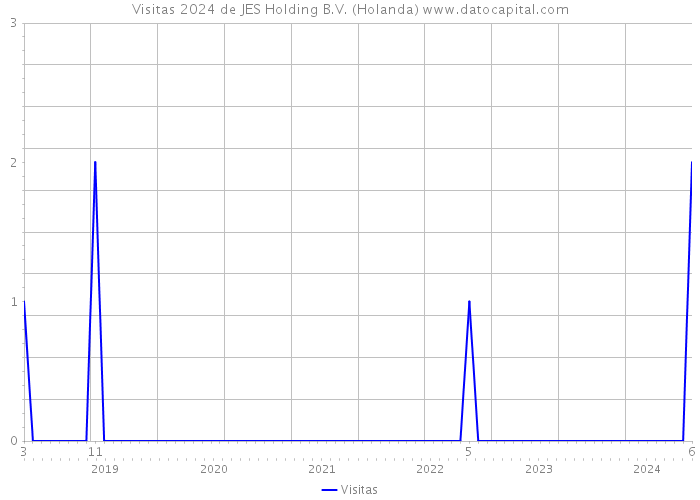 Visitas 2024 de JES Holding B.V. (Holanda) 