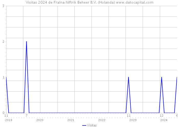 Visitas 2024 de Fralna Niftrik Beheer B.V. (Holanda) 