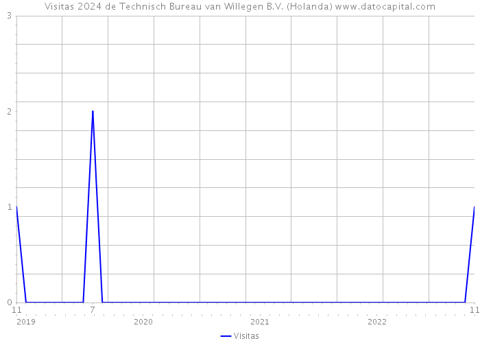 Visitas 2024 de Technisch Bureau van Willegen B.V. (Holanda) 