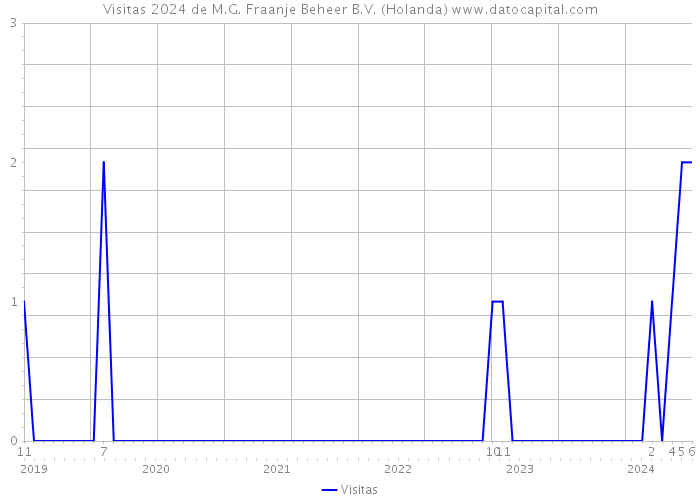 Visitas 2024 de M.G. Fraanje Beheer B.V. (Holanda) 