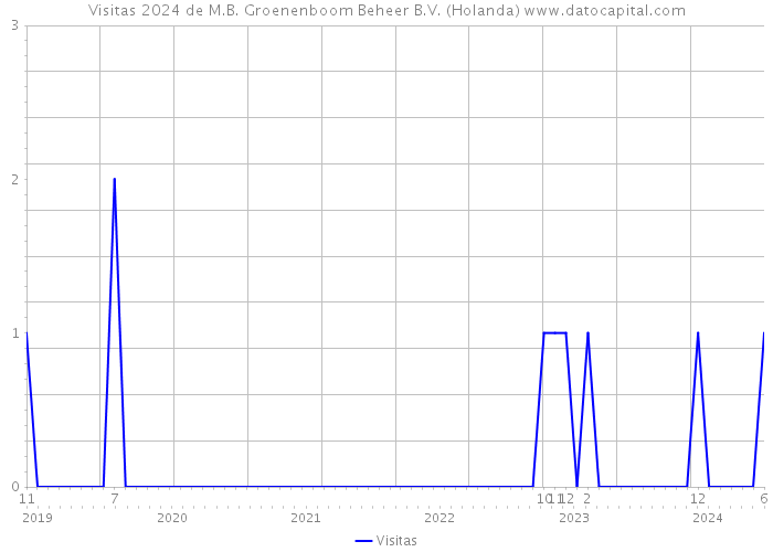 Visitas 2024 de M.B. Groenenboom Beheer B.V. (Holanda) 