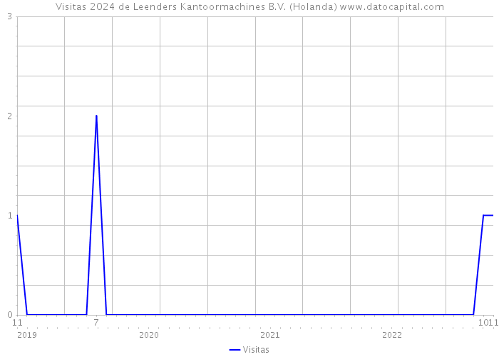 Visitas 2024 de Leenders Kantoormachines B.V. (Holanda) 