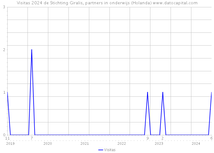 Visitas 2024 de Stichting Giralis, partners in onderwijs (Holanda) 