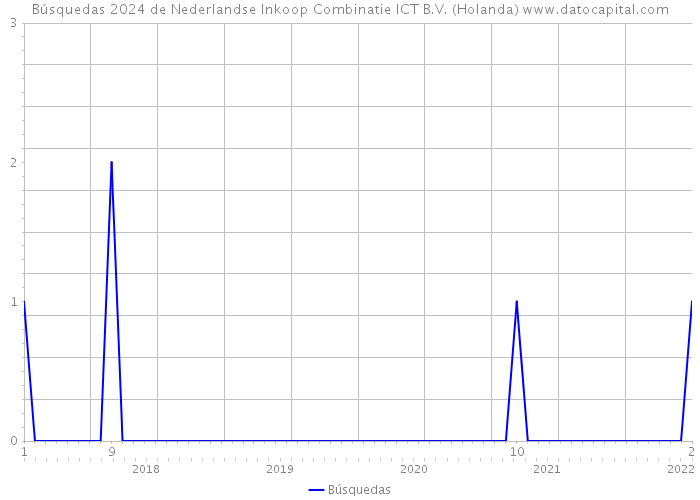 Búsquedas 2024 de Nederlandse Inkoop Combinatie ICT B.V. (Holanda) 