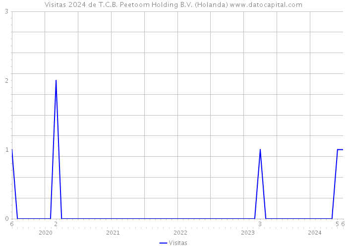 Visitas 2024 de T.C.B. Peetoom Holding B.V. (Holanda) 