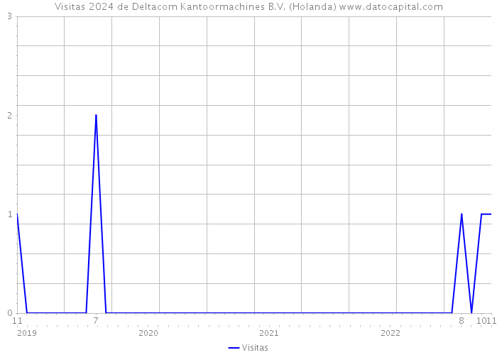 Visitas 2024 de Deltacom Kantoormachines B.V. (Holanda) 