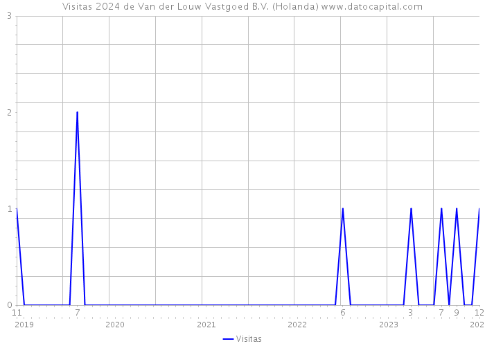 Visitas 2024 de Van der Louw Vastgoed B.V. (Holanda) 