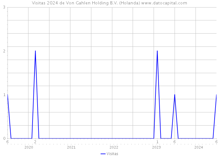 Visitas 2024 de Von Gahlen Holding B.V. (Holanda) 