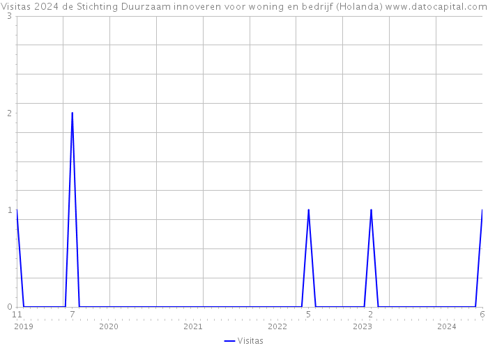 Visitas 2024 de Stichting Duurzaam innoveren voor woning en bedrijf (Holanda) 