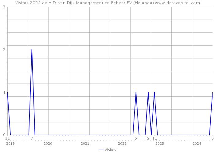 Visitas 2024 de H.D. van Dijk Management en Beheer BV (Holanda) 