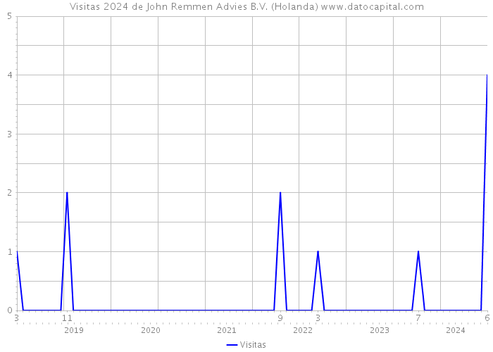 Visitas 2024 de John Remmen Advies B.V. (Holanda) 