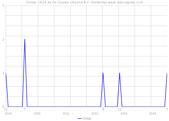 Visitas 2024 de De Gouwe Uitzend B.V. (Holanda) 