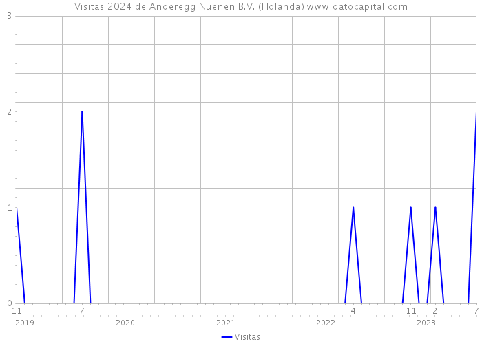 Visitas 2024 de Anderegg Nuenen B.V. (Holanda) 