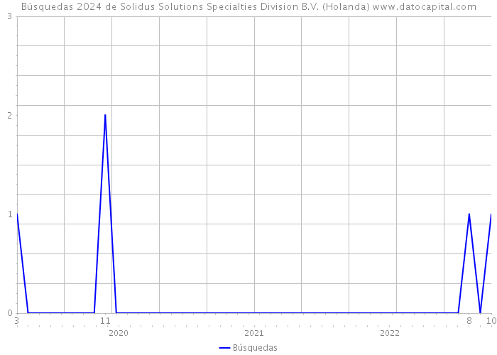 Búsquedas 2024 de Solidus Solutions Specialties Division B.V. (Holanda) 