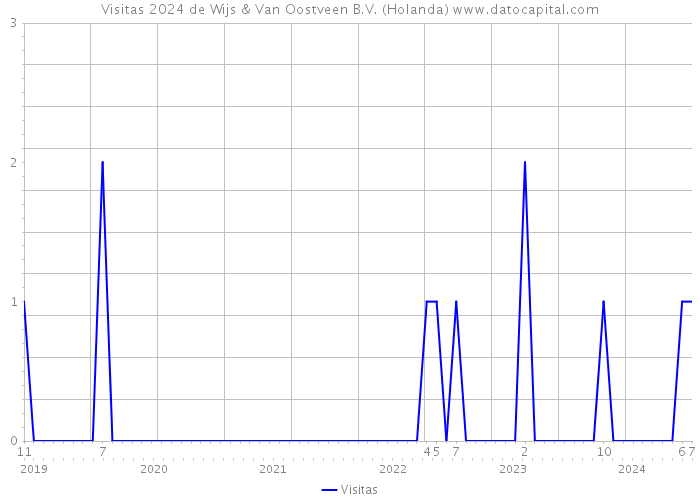 Visitas 2024 de Wijs & Van Oostveen B.V. (Holanda) 