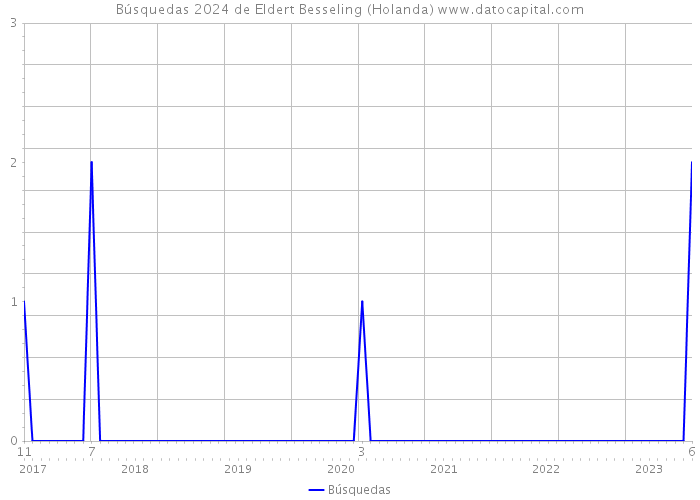 Búsquedas 2024 de Eldert Besseling (Holanda) 