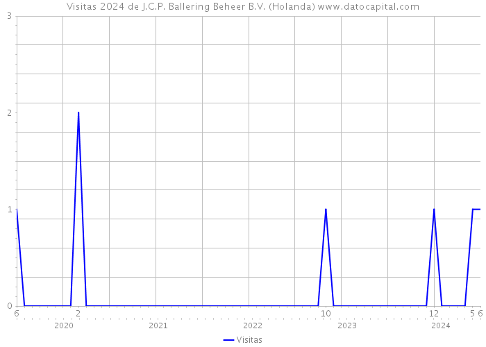 Visitas 2024 de J.C.P. Ballering Beheer B.V. (Holanda) 