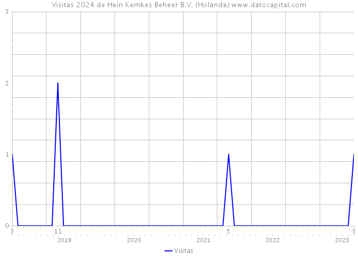 Visitas 2024 de Hein Kemkes Beheer B.V. (Holanda) 