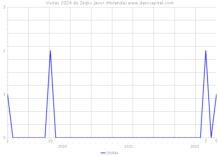 Visitas 2024 de Zeljko Javor (Holanda) 