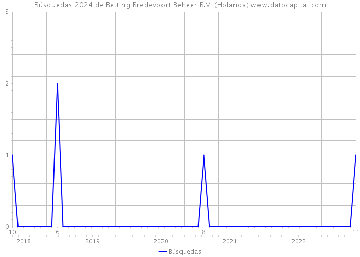 Búsquedas 2024 de Betting Bredevoort Beheer B.V. (Holanda) 