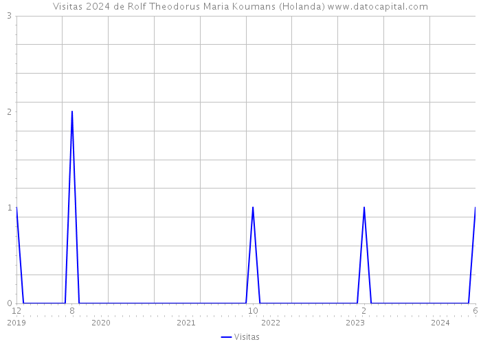 Visitas 2024 de Rolf Theodorus Maria Koumans (Holanda) 