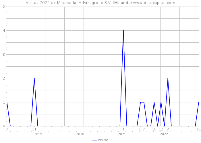 Visitas 2024 de Matabadal Adviesgroep B.V. (Holanda) 