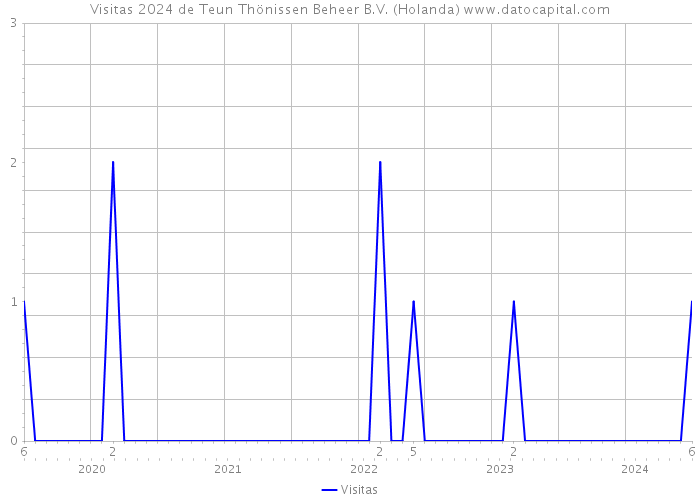 Visitas 2024 de Teun Thönissen Beheer B.V. (Holanda) 