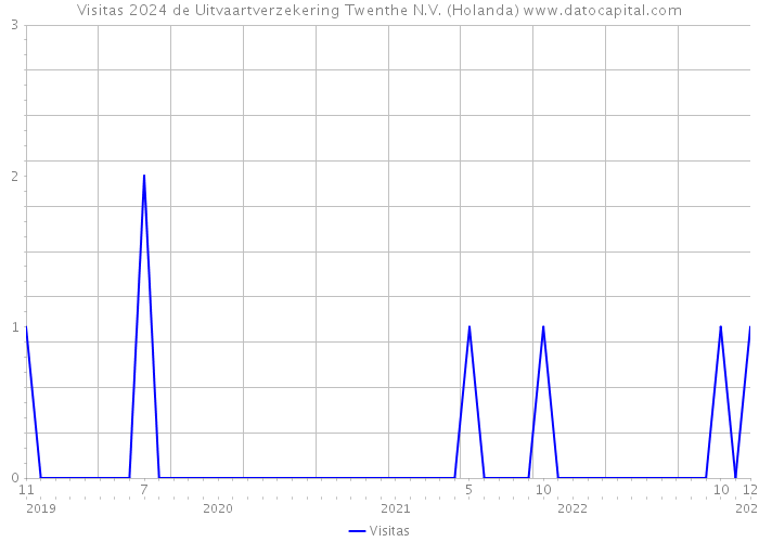 Visitas 2024 de Uitvaartverzekering Twenthe N.V. (Holanda) 