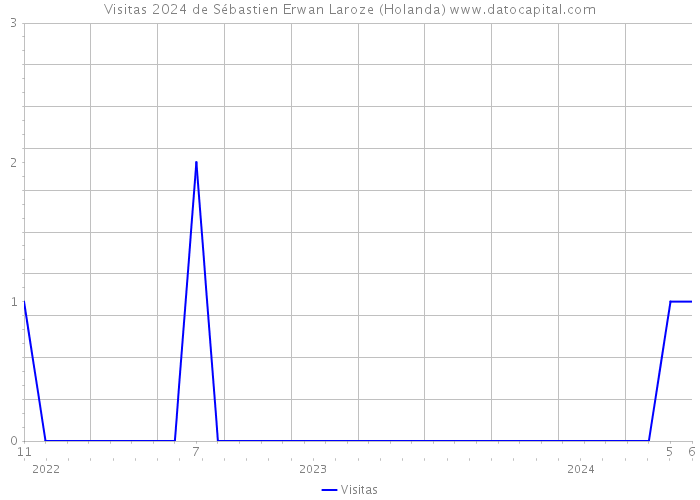 Visitas 2024 de Sébastien Erwan Laroze (Holanda) 