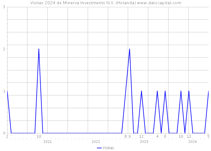 Visitas 2024 de Minerva Investments N.V. (Holanda) 