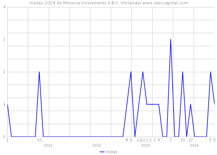 Visitas 2024 de Minerva Investments II B.V. (Holanda) 