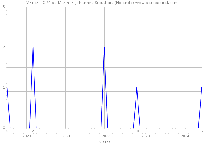 Visitas 2024 de Marinus Johannes Stouthart (Holanda) 