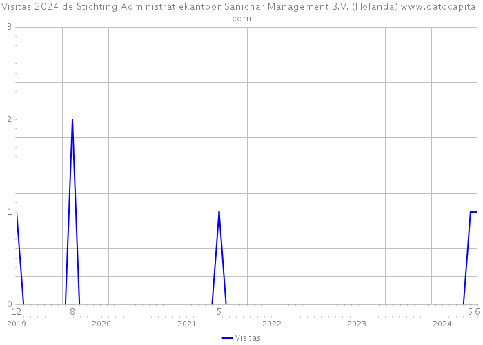 Visitas 2024 de Stichting Administratiekantoor Sanichar Management B.V. (Holanda) 