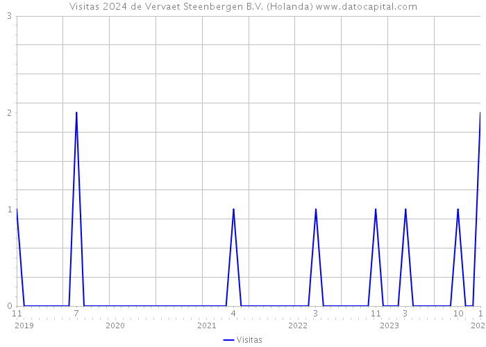 Visitas 2024 de Vervaet Steenbergen B.V. (Holanda) 