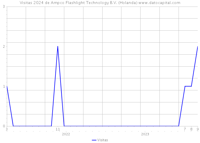 Visitas 2024 de Ampco Flashlight Technology B.V. (Holanda) 