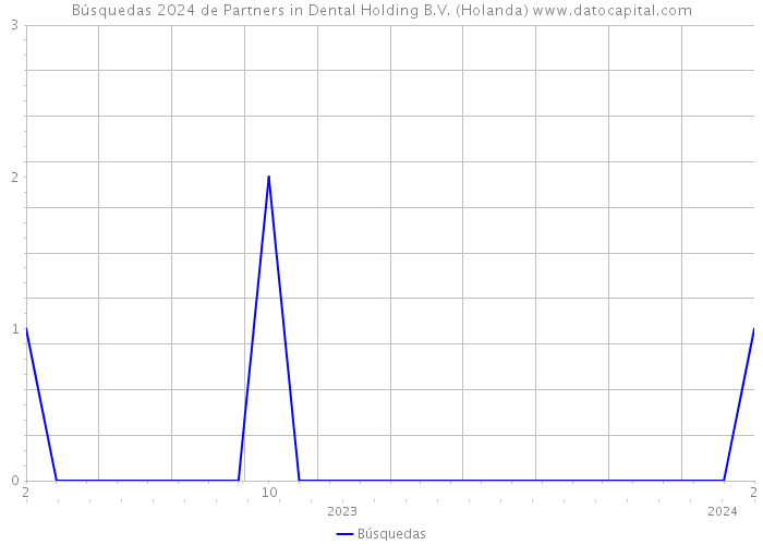 Búsquedas 2024 de Partners in Dental Holding B.V. (Holanda) 