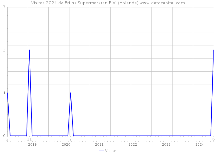 Visitas 2024 de Frijns Supermarkten B.V. (Holanda) 