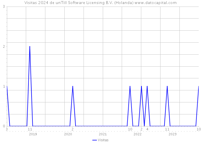 Visitas 2024 de unTill Software Licensing B.V. (Holanda) 