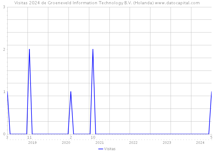Visitas 2024 de Groeneveld Information Technology B.V. (Holanda) 