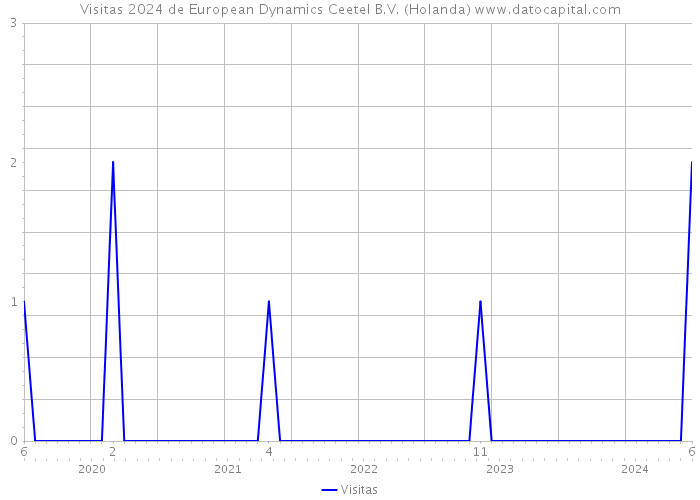 Visitas 2024 de European Dynamics Ceetel B.V. (Holanda) 