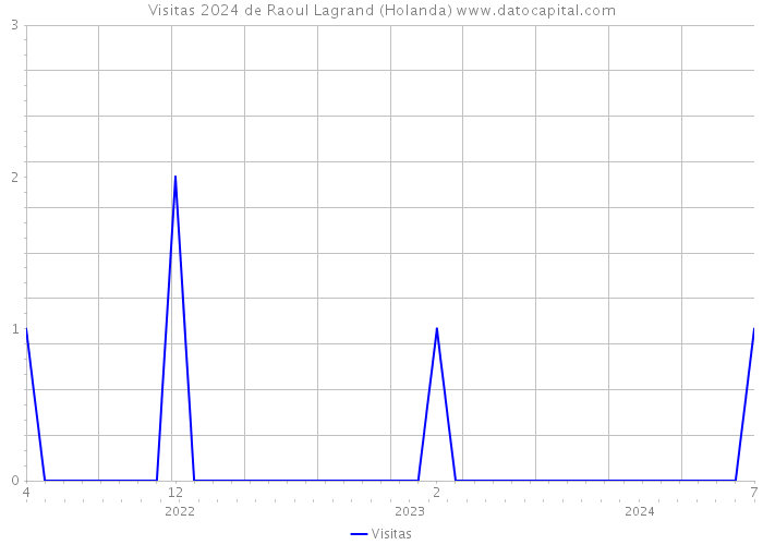 Visitas 2024 de Raoul Lagrand (Holanda) 