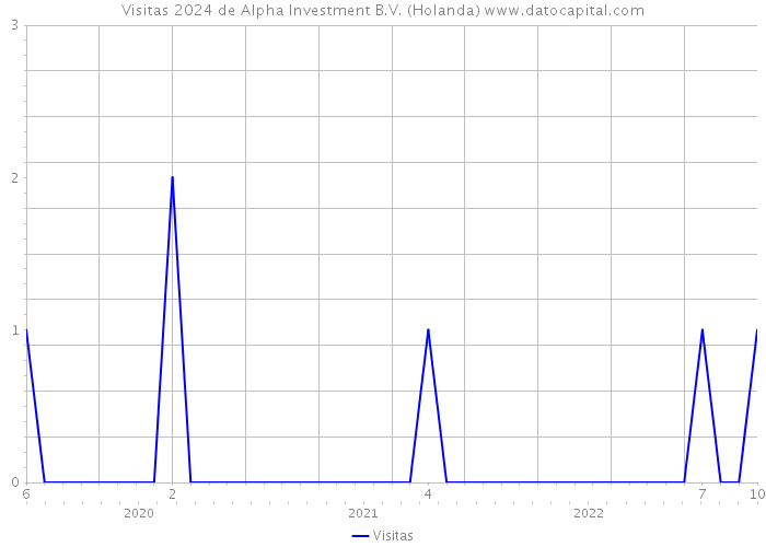 Visitas 2024 de Alpha Investment B.V. (Holanda) 