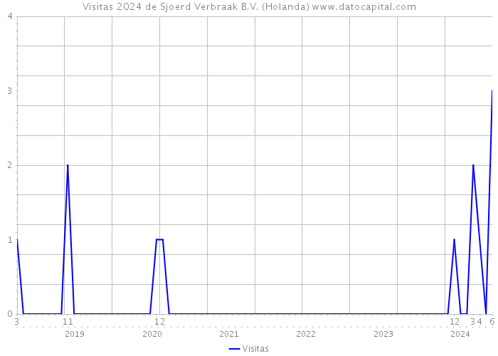 Visitas 2024 de Sjoerd Verbraak B.V. (Holanda) 