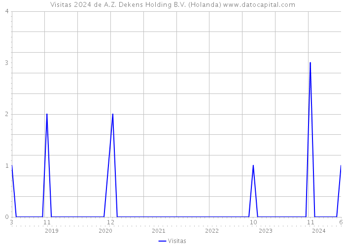 Visitas 2024 de A.Z. Dekens Holding B.V. (Holanda) 