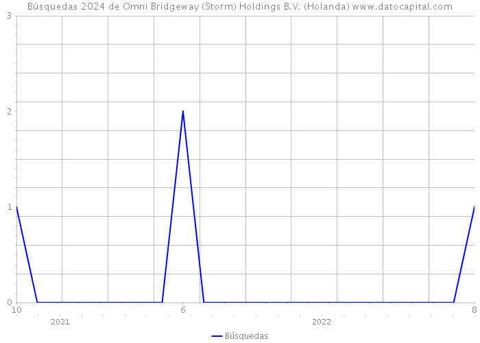 Búsquedas 2024 de Omni Bridgeway (Storm) Holdings B.V. (Holanda) 