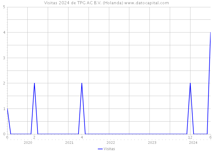 Visitas 2024 de TPG AC B.V. (Holanda) 