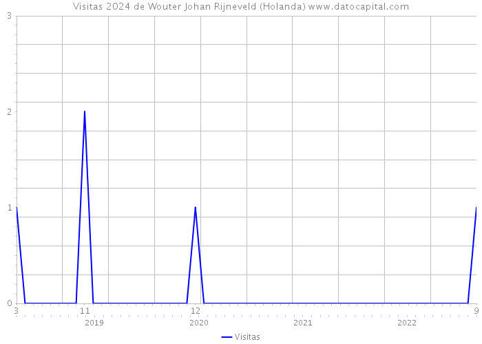 Visitas 2024 de Wouter Johan Rijneveld (Holanda) 