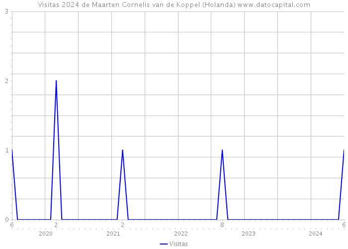 Visitas 2024 de Maarten Cornelis van de Koppel (Holanda) 