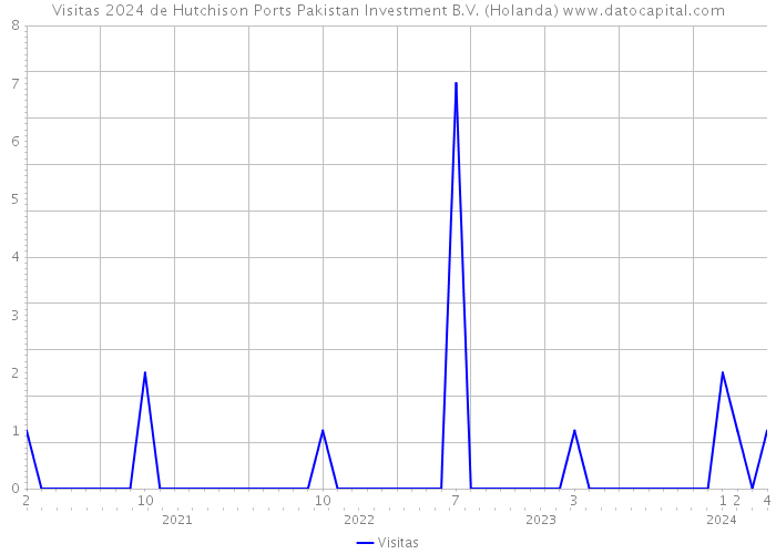 Visitas 2024 de Hutchison Ports Pakistan Investment B.V. (Holanda) 