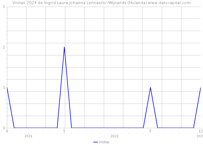 Visitas 2024 de Ingrid Laura Johanna Lennaerts-Wijnands (Holanda) 